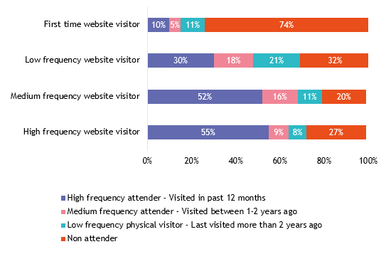 CPM Nov 2020 - First time vs Frequent website visitors.png