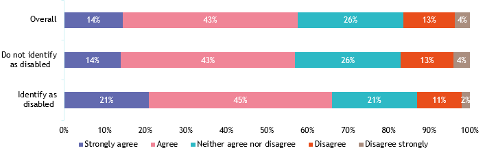 CPM Nov 2020 - REsponses by disability.png