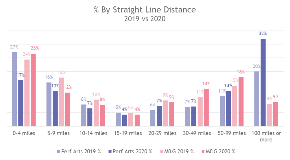 Straight Line by distance.png