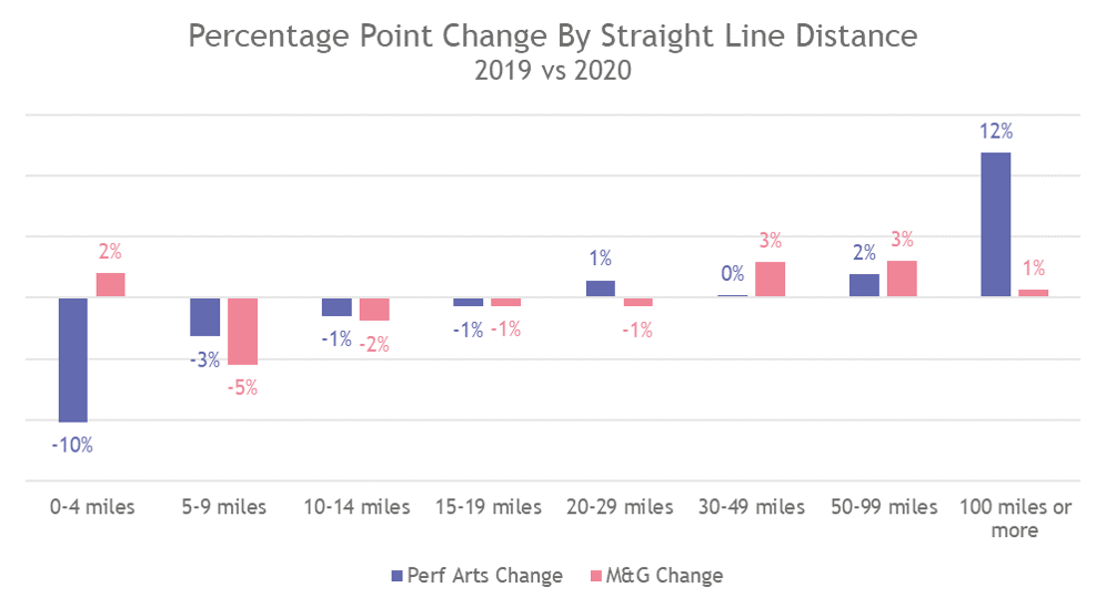 Percontage point chaneg by straight line distance.png
