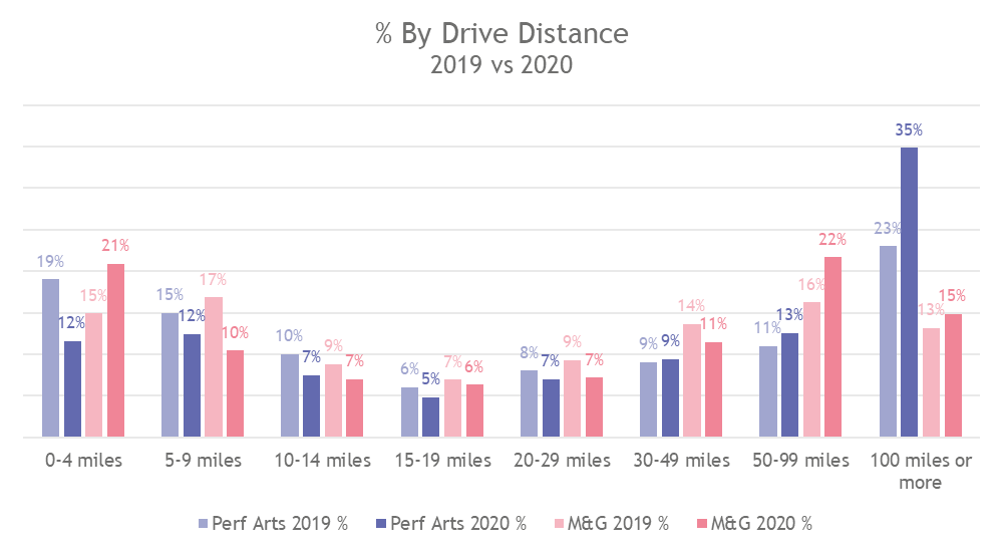 By drive distance.png