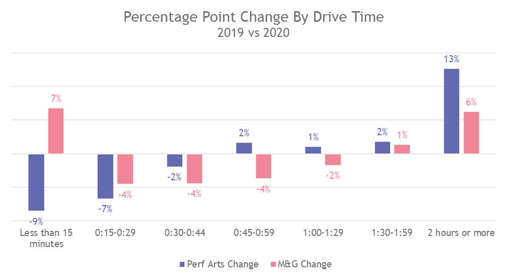 percentage point chaneg by drive time.png