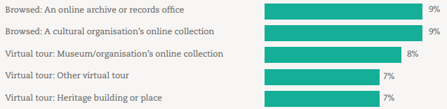 Museums and Galleries stats.png