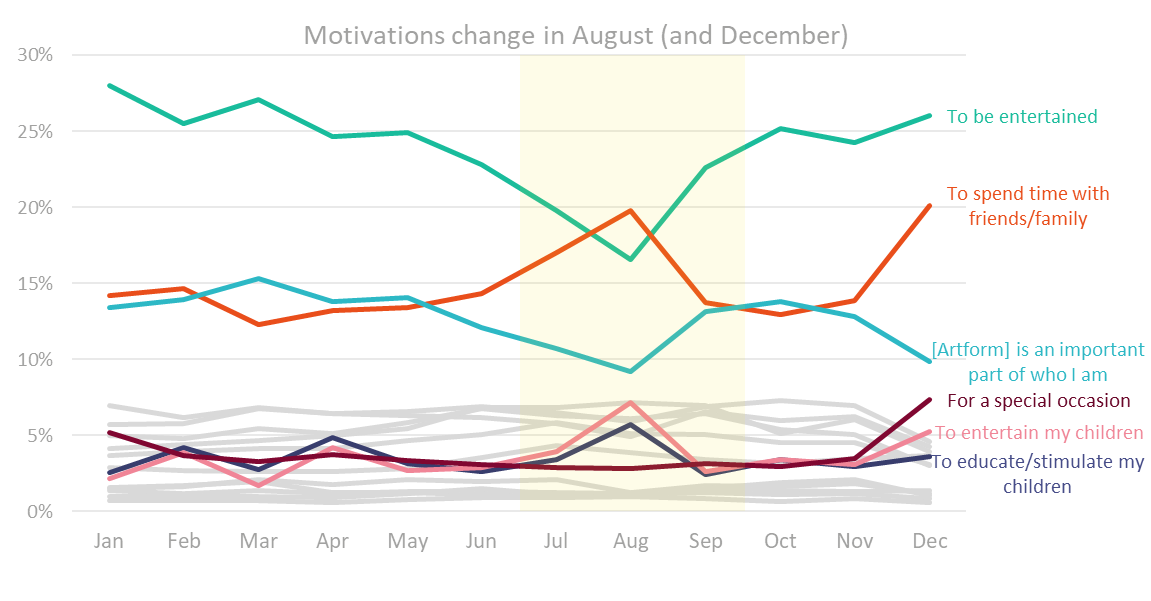 Motivation Change in August and December.png