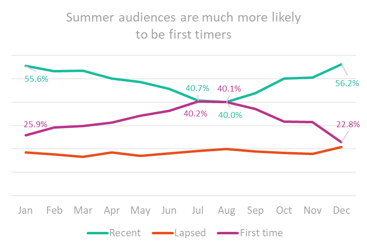 First Time Summer Audiences.png