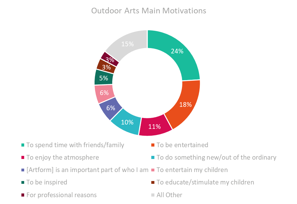 Outdoor Arts by Main Motivation.png