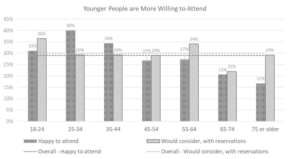 Younger People are more Willing to Attend.png
