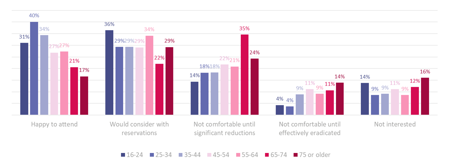 Willingness to attend by age.png