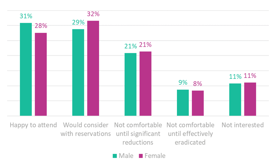 Willingness to attend by gender.png
