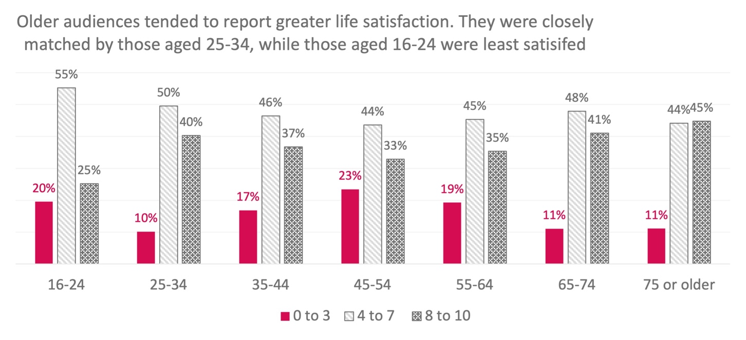 Life satisfaction by age.png