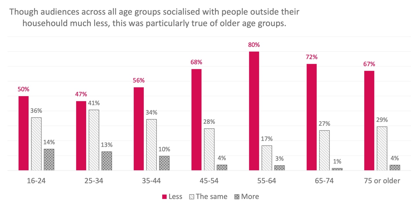 Socialising by age.png