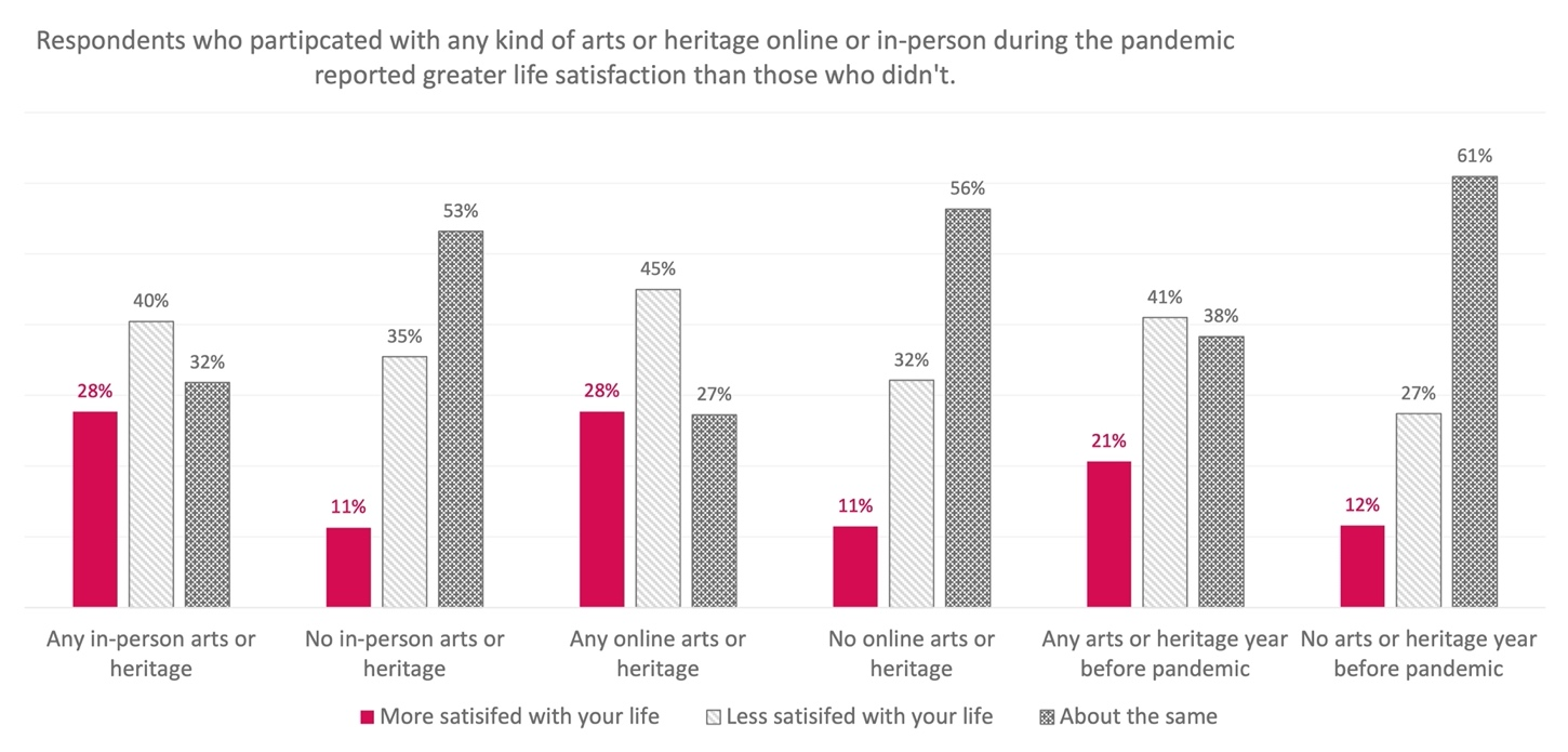 Arts participation by life satisfaction.png