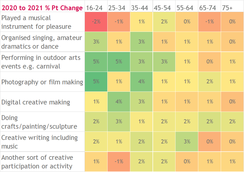 Creative activity by age.png