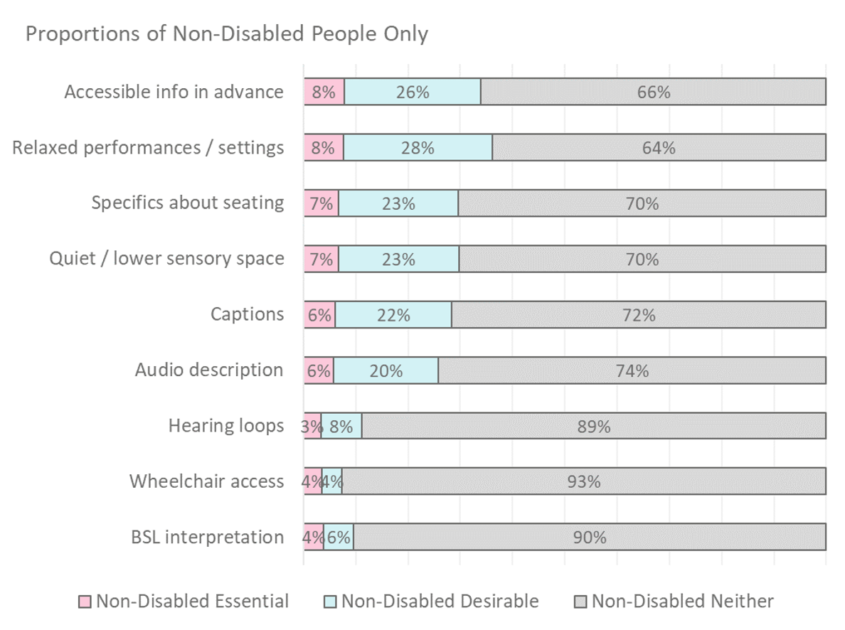Non-disabled people on access measures.png