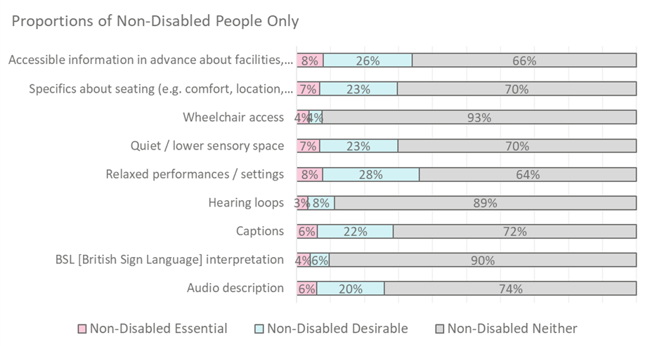 Proportions of Non-Disabled People Only.png