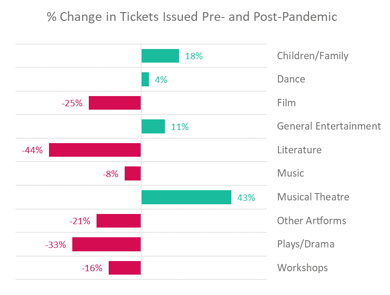 Percentage change in tickets sold by artform.png