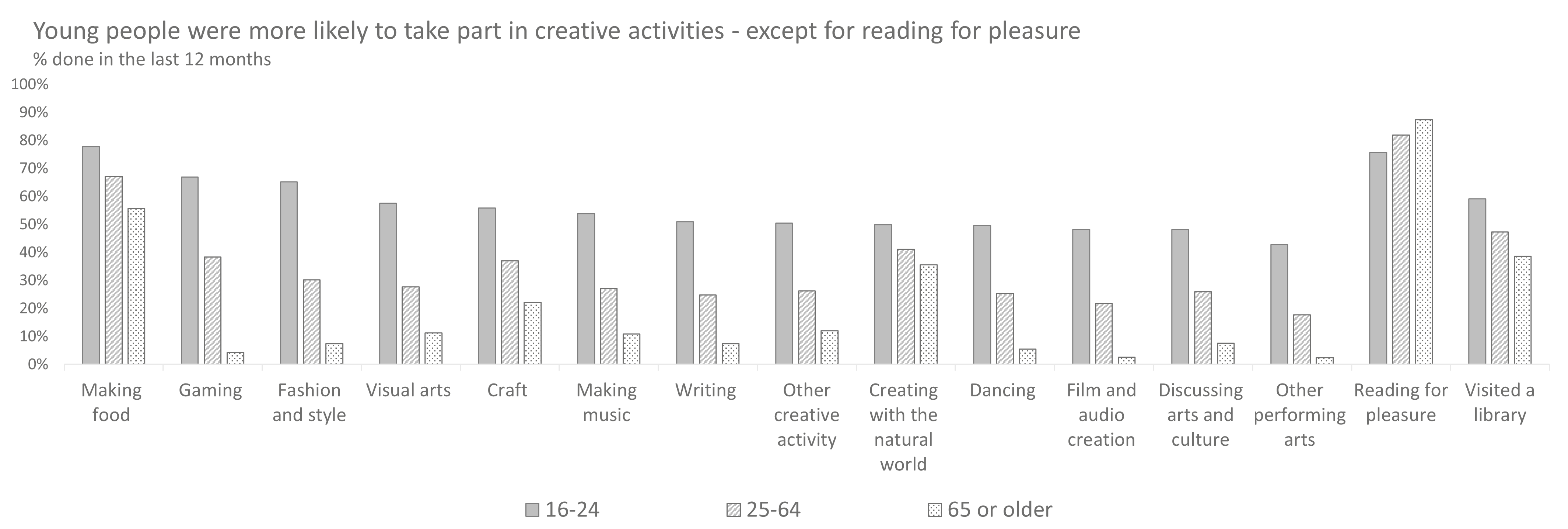 Creative Activities by Age.png