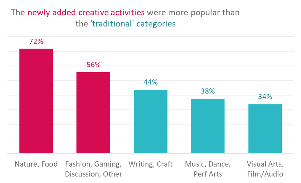 New Activities More Popular Than Traditional.png