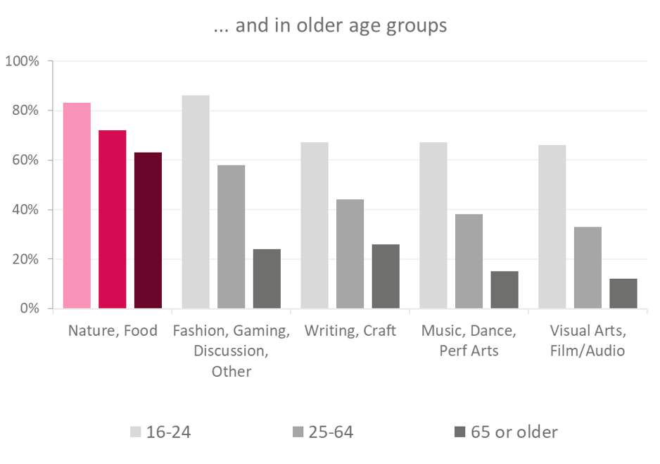 Nature and Food for Older Groups.png