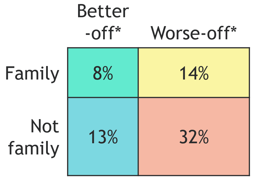 Better or worse off by family status.png