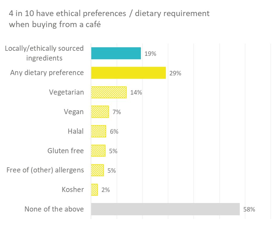 Ethical preferences and dietary requirments for cafes.png