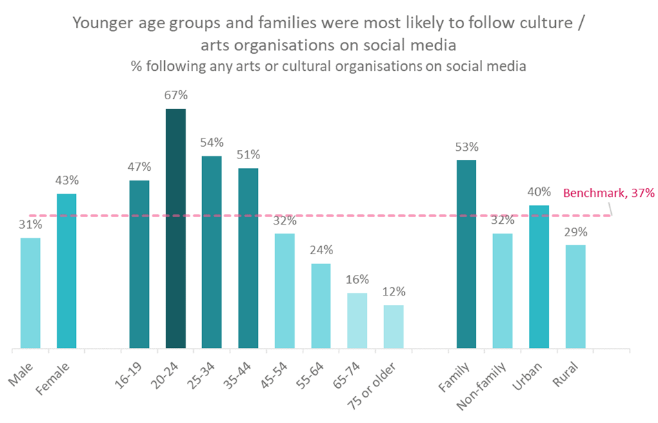 Likelihood to follow cultural orgs on social media x Demographics.png