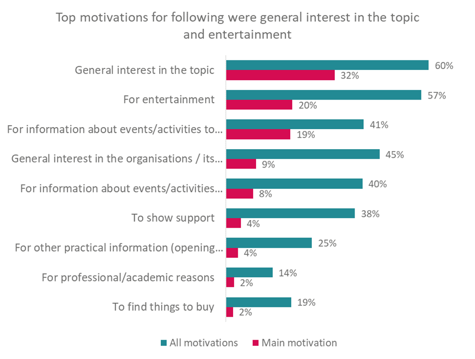 Main vs All Motivations for following cultural orgs on social media.png