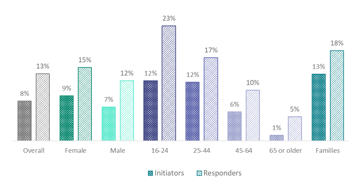 Initiators vs Responders x Demographics.png