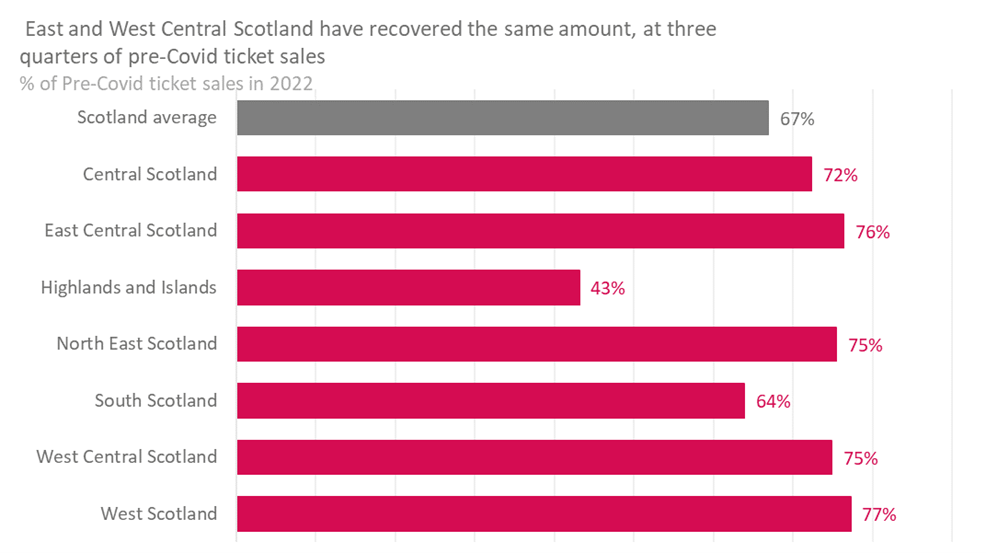 Recovery by Region Scotland 2022.png