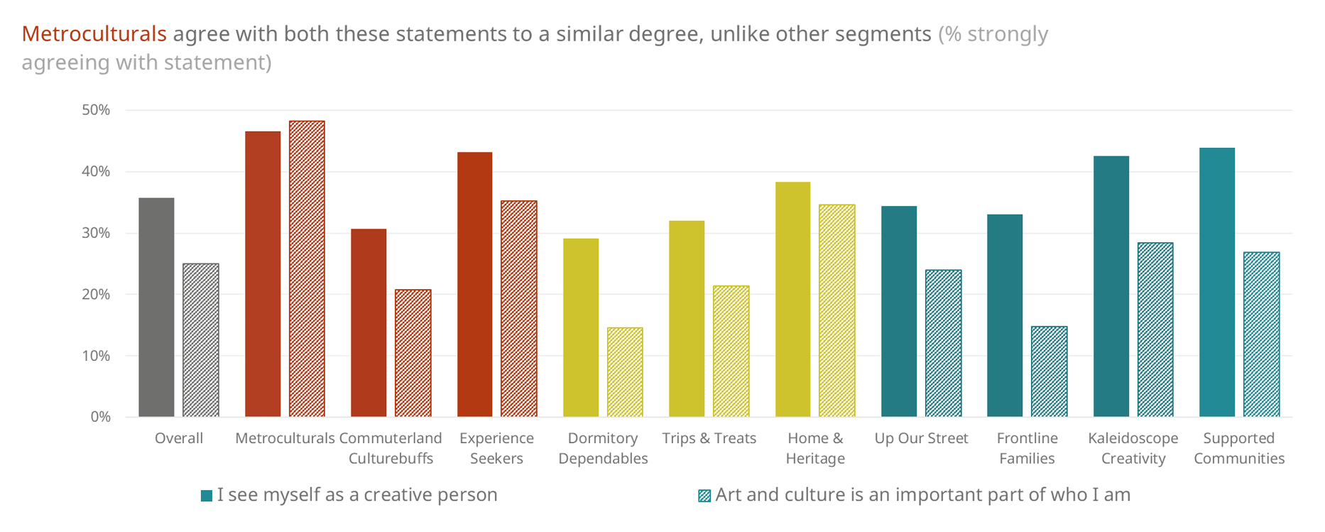 Creative Person vs Importance of Arts and Culture.png