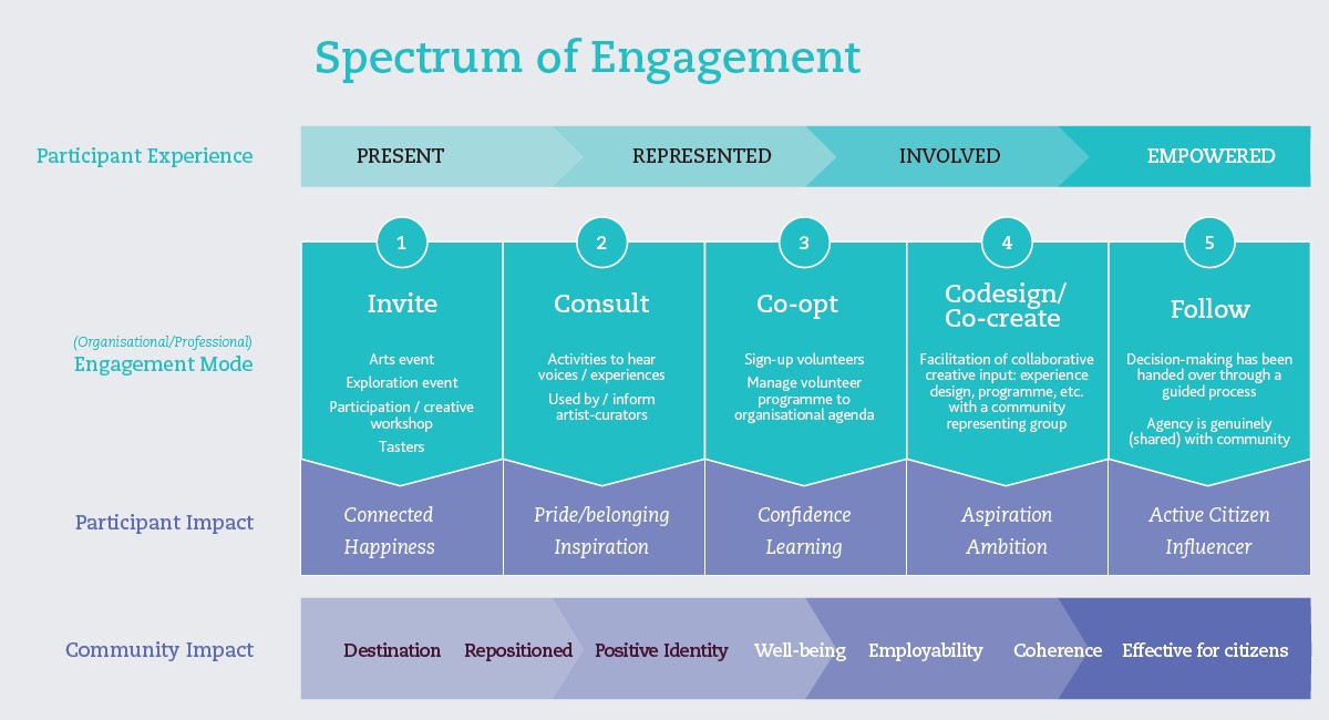 Spectrum of Engagement