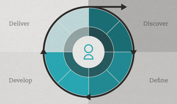 Audience Development Cycle with Discover, Define, Develop and Deliver